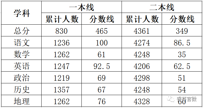 重磅 多地21高三一模分数线发布 各分数段可报大学出炉 腾讯新闻