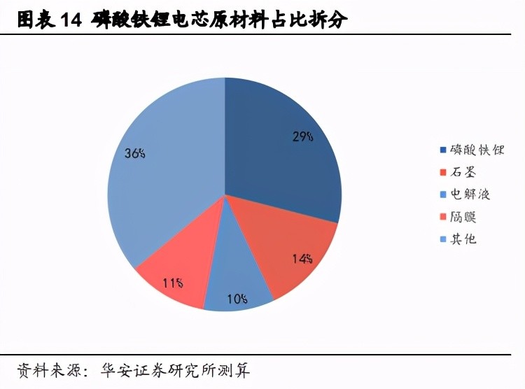 鋰電池行業深度報告鋰電正極高鎳三元與磷酸鐵鋰兩翼齊飛