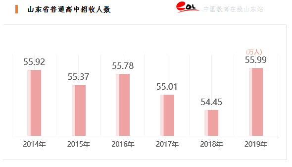 山东人口数_山东2019总人口数有多少亿 常住人口数量统计