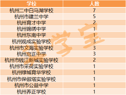 杭州初中升学率排名%_杭州部分公办初中2020中考成绩汇总!