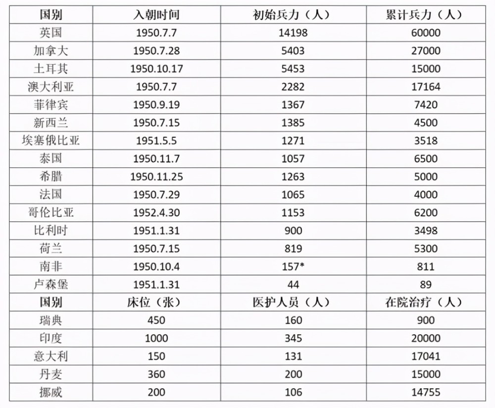 朝鮮戰爭中聯合國軍有16個國家參與這些國家都為什麼參戰