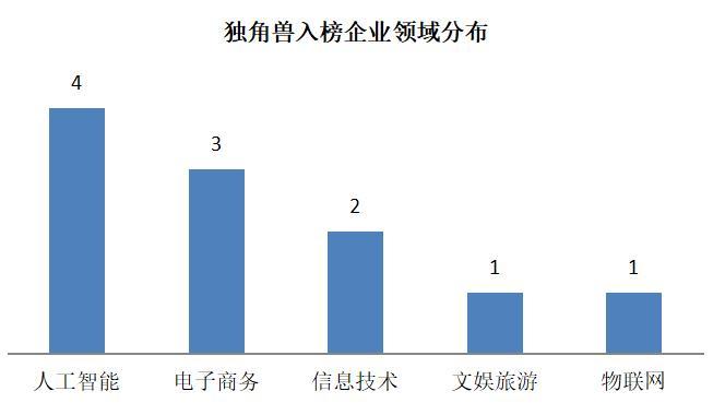 2020城市独角兽企业_独角兽企业44家!2020年中关村科学城加大研发投入每