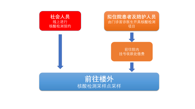 核酸检测流程