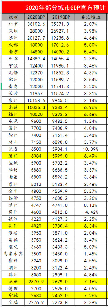 泉州2020gdp预测_双城争霸!泉州福州2020年GDP突破万亿,福州增速超乎想象