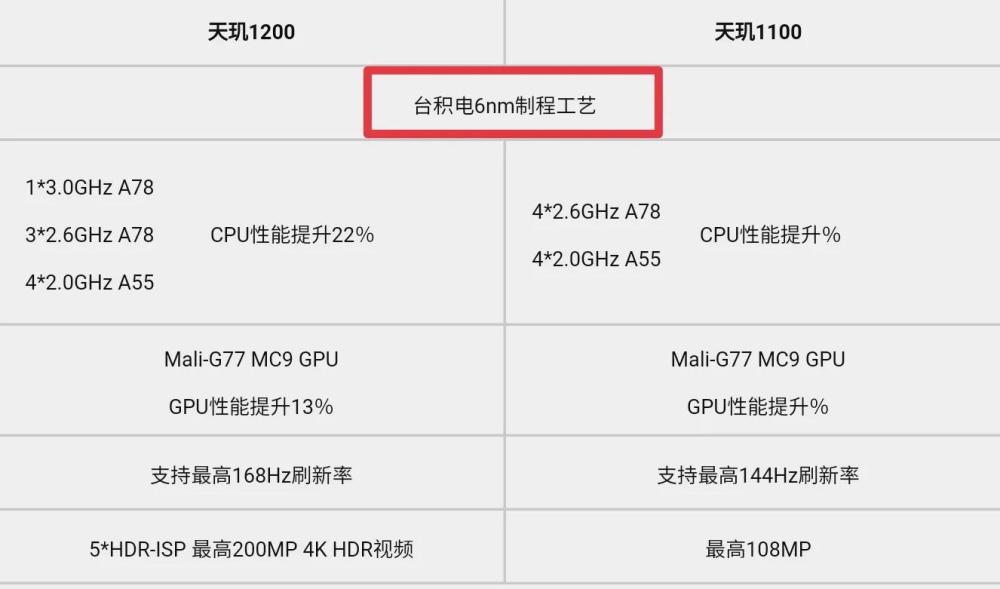 联发科发布天玑1200处理器,红米11x可能会首发