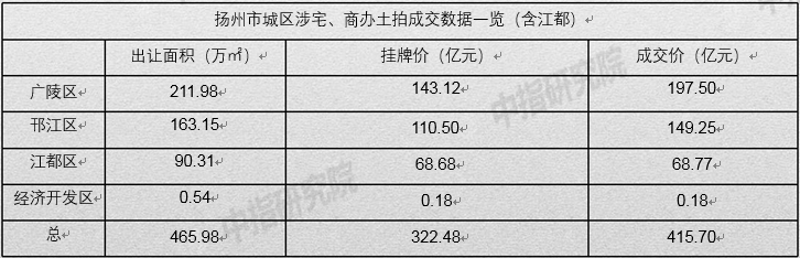 2020土拍排名_56宗地!13.91亿!2020年梨城土拍年度“成绩单”出炉!