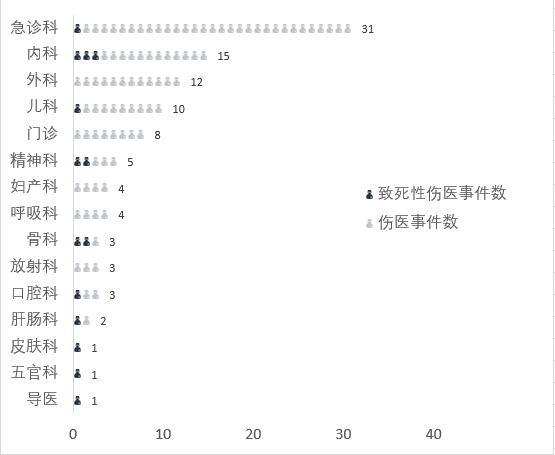 白衣天使坠入至暗时刻 139起伤医事件中的医与患 腾讯新闻