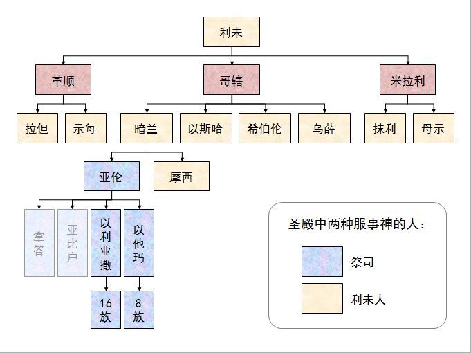 收藏圣经图表帮助你读懂历代志上