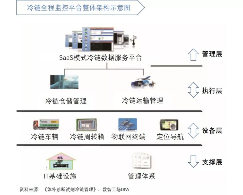 醫療冷鏈物流產業再回顧_騰訊新聞