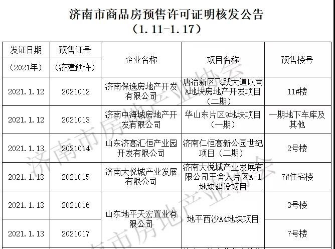 濟南上週發放商品房預售許可證15個,一手商品房源供應415套