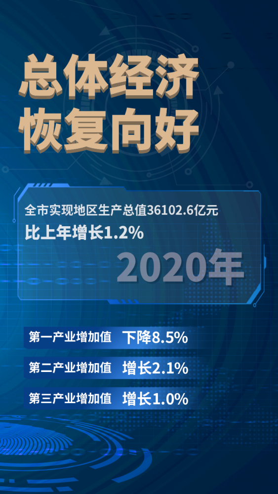 2020年北京经济稳步恢复向好