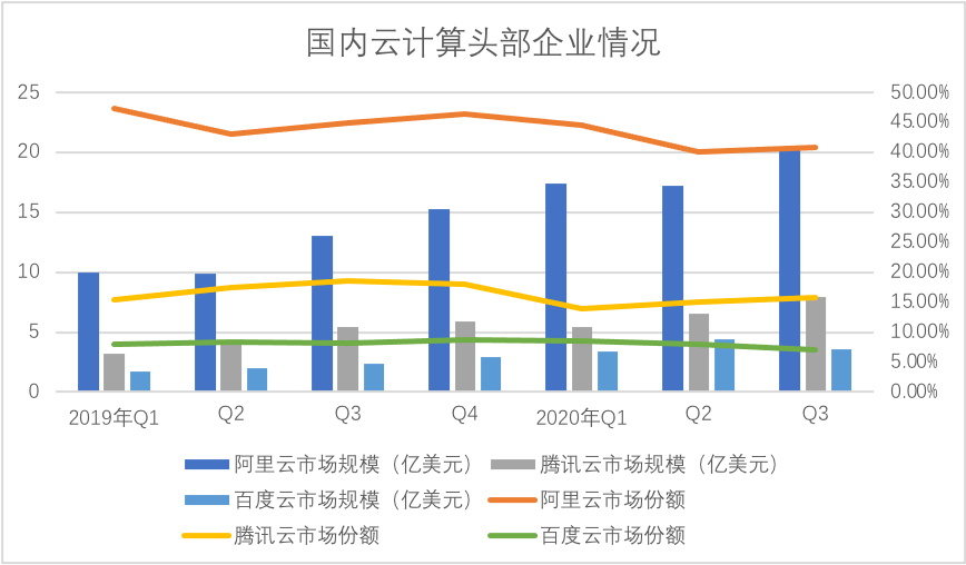 在我国"新基建"的刺激之下,很大程度上扭转了部分领域的云计算发展