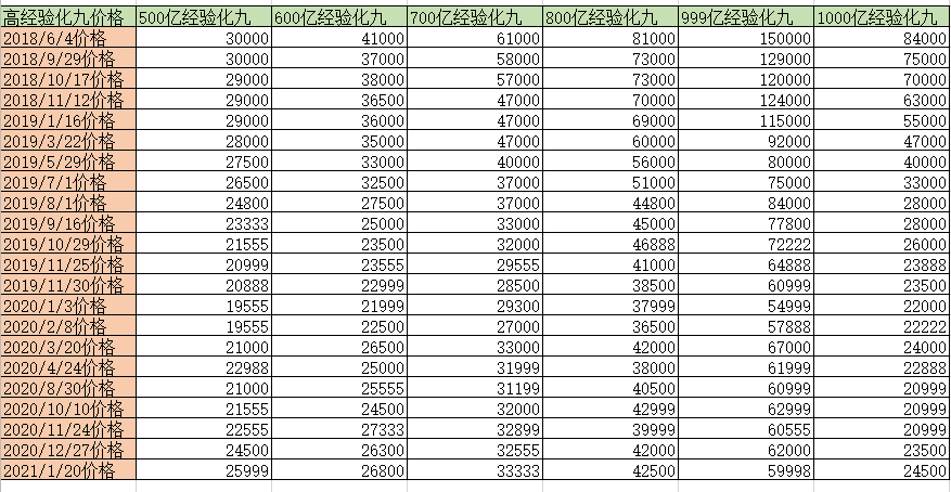 梦幻西游怎么跑商|梦幻西游跑者价格地图和跑者路线介绍