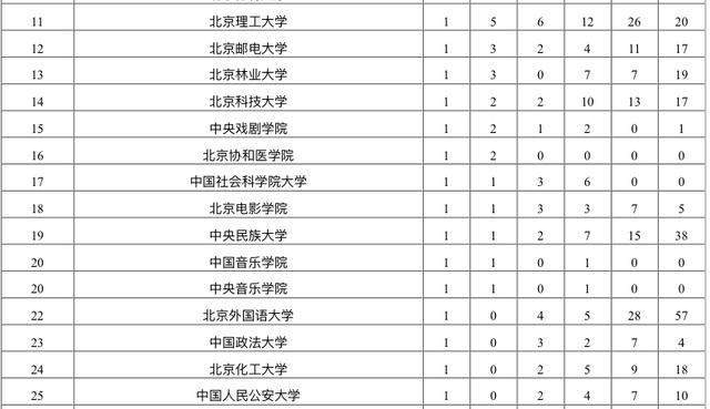 2020高考北京学校排名_2020年北京市高校一流专业排名:60所高校上榜,北京师