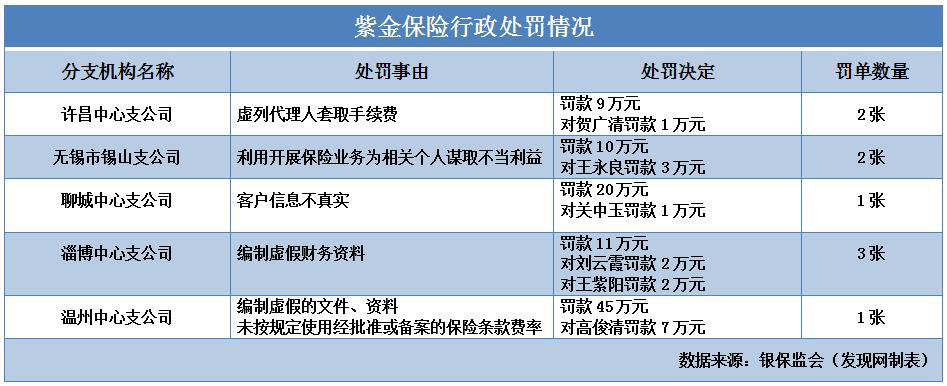 诉讼量偏多且盈利能力偏弱 紫金保险换帅能否破局仍待观察图1