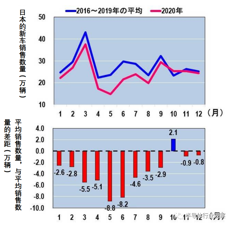 汽车芯片缺货原因深究：车载半导体缘何供给不足，何时才能解决？