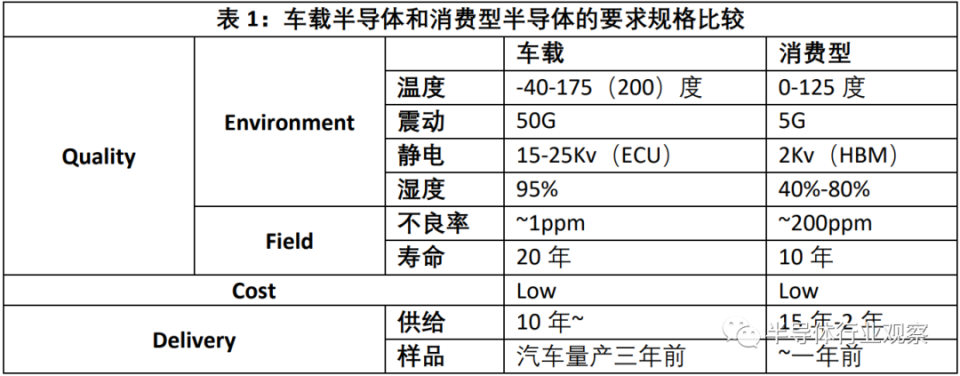 汽车芯片缺货原因深究：车载半导体缘何供给不足，何时才能解决？