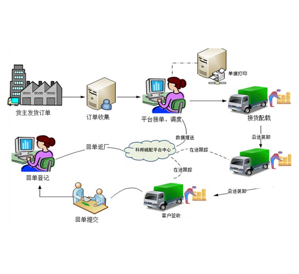 物流城乡配送管理系统