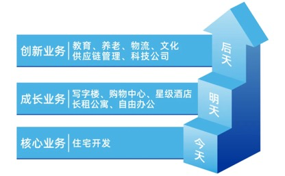 中海地产卖网红香菇 曾经的“老大哥”如何用多元化挽救掉队之困？图1