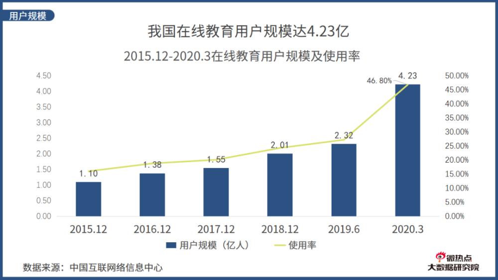 2020年度在线教育行业网络关注度分析报告图2