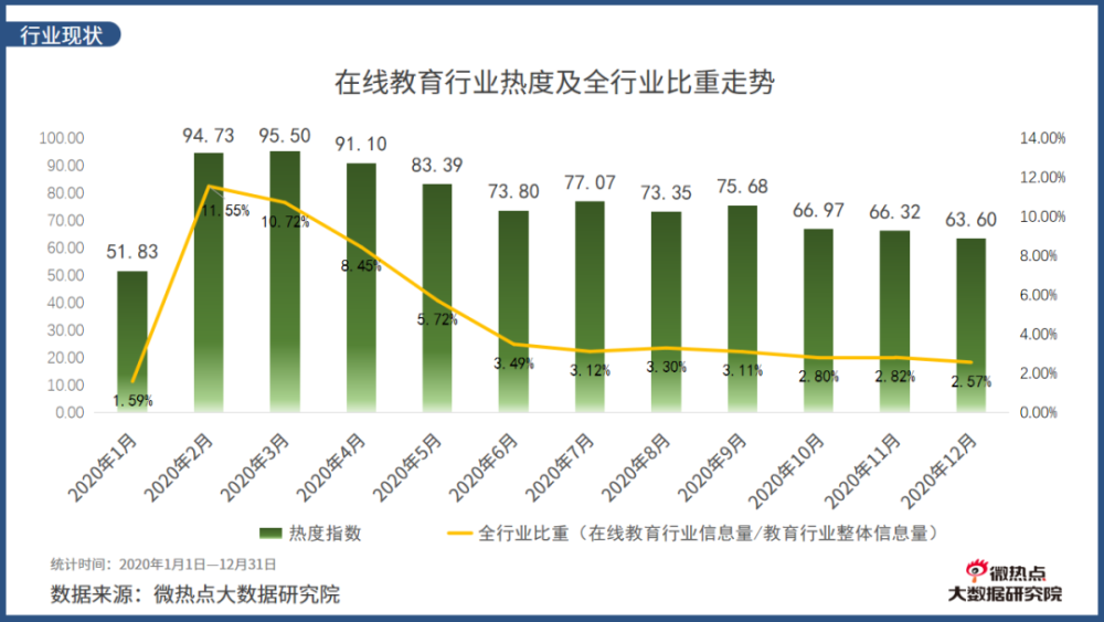 2020年度在线教育行业网络关注度分析报告图3