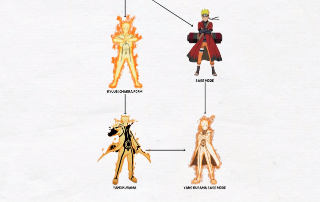 火影忍者查克拉形态公示:漩涡鸣人查克拉几种形态演变过程_腾讯新闻