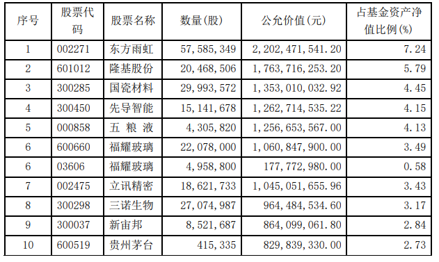 陈光明旗下基金调仓曝光！赵诣大幅加仓新能源股，刘格菘股票仓位创新高图1