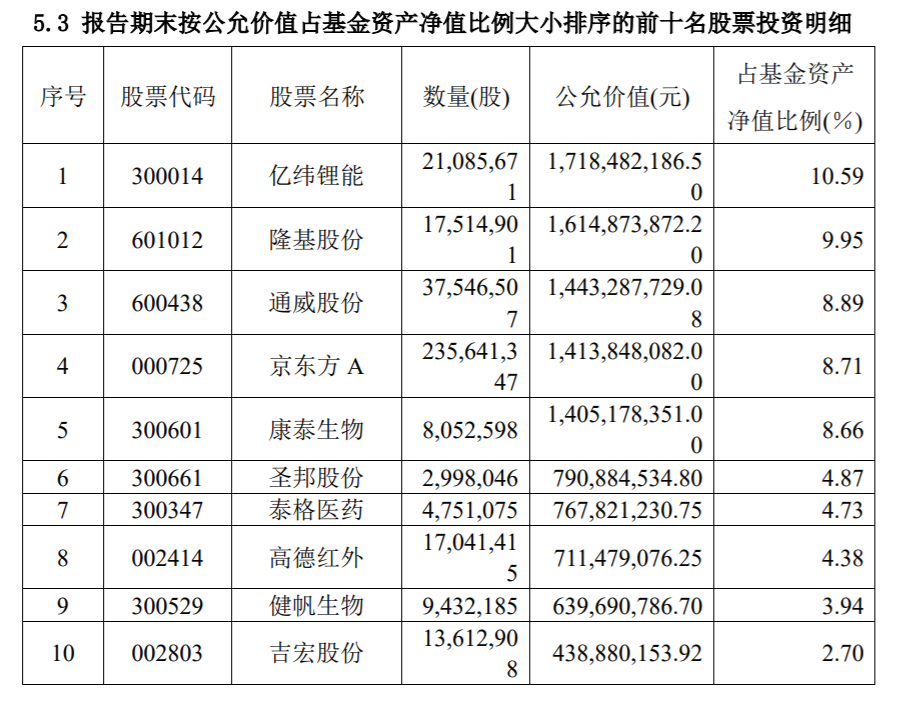 陈光明旗下基金调仓曝光！赵诣大幅加仓新能源股，刘格菘股票仓位创新高图2