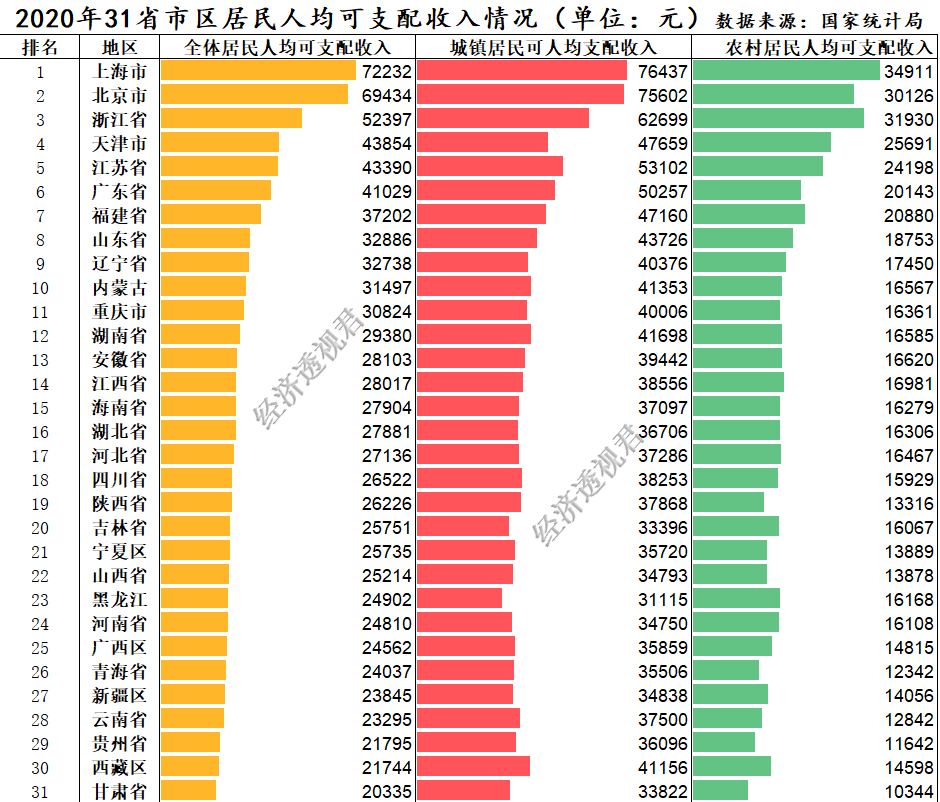 2020年全国各省市区居民人均可支配收入情况