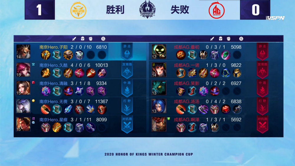 m的第五局中,无畏选出橘右京打野,结果战绩惨淡到只有可怜的1-7,输出