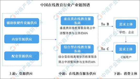 资料来源:中商产业研究院整理一,中国在线教育行业产业链上游1,内容