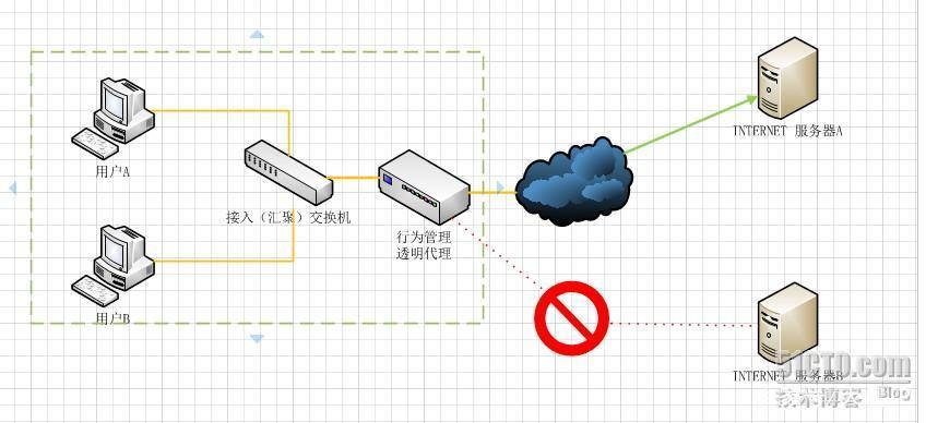 访问国外署理
服务器（利用
国外署理
服务器还能查到真实的ip吗?）