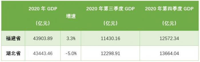 全国排名GDP2020_福建2020年GDP排名超湖北,泉州、福州两大城市官宣进入“万亿俱...