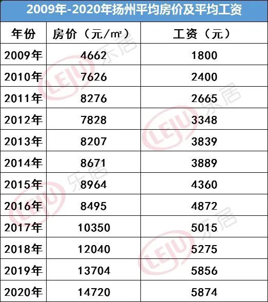 太扎心!揚州房價漲幅215.7%,4年躺賺100萬,你還準備觀望嗎?