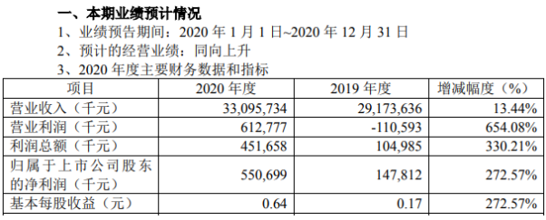 江铃汽车2020年预计净利5.51亿增长272.57％ 总销量上升