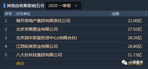 海淀国资2200亿债务压顶 今年将迎来偿债高峰(图7)