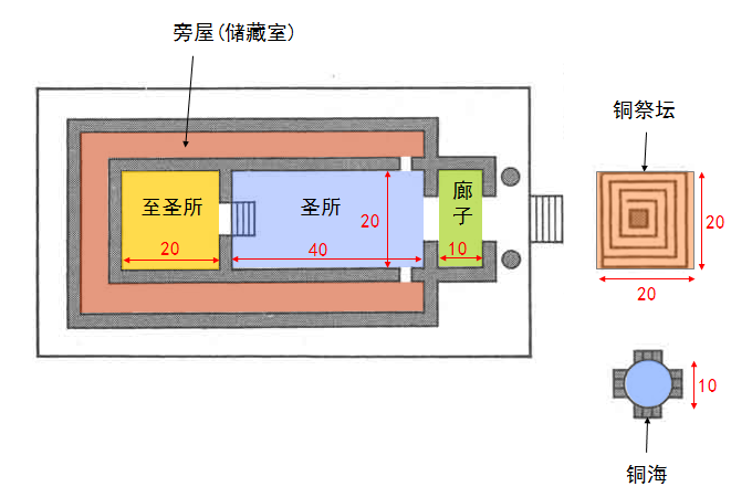 歷代志上下均沒提到北國以色列王的事蹟,或許是北國以色列與聖殿無關.