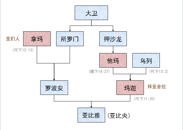 收藏圣经图表帮助你读懂历代志下