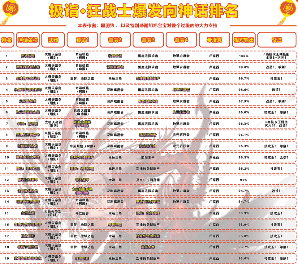 dnf:旭旭宝宝晒红眼神话榜!改版后大变动,爆发续航存在差距_腾讯新闻