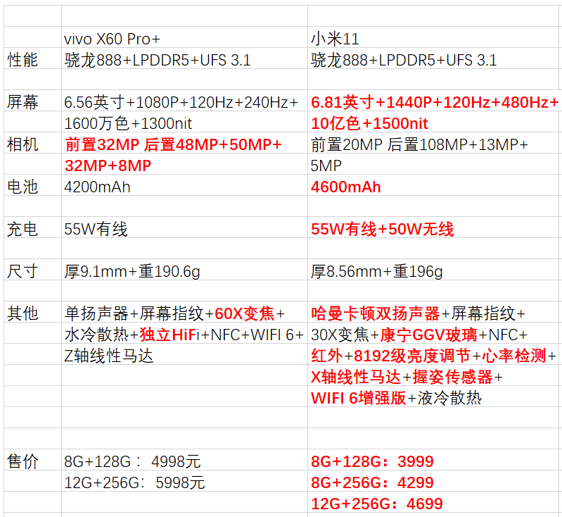 vivox60pro两个版本定价差距大小米王腾称有点厉害