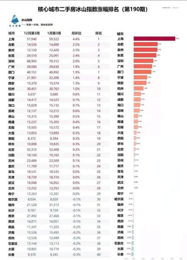 房价上涨排名_房价上涨图片