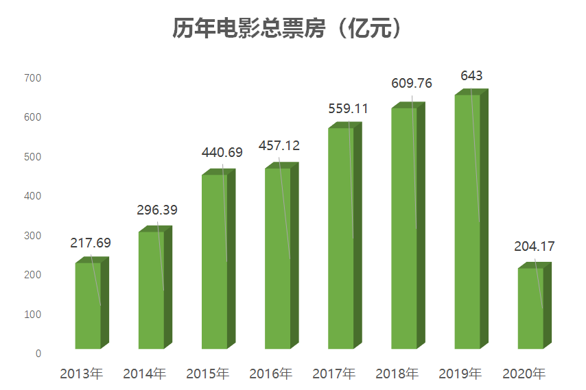 2020各城市電影票房排名從中可以看見樓市的邏輯