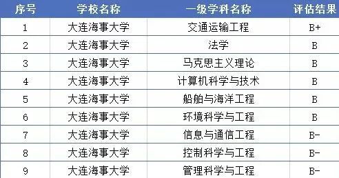 遼寧師範大學,大連外國語大學,大連海洋大學,大連交通大學都是很不錯