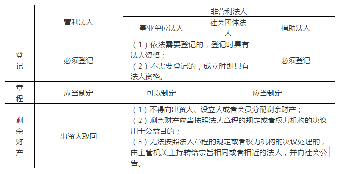 「【对比】营利法人和非营利法人的比较」