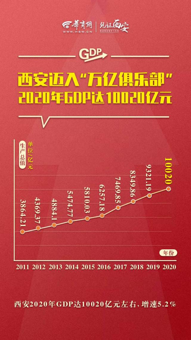 西安市各区域gdp2020_2016-2020年西安市地区生产总值、产业结构及人均GDP统计