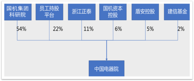 形成了一个"一股领先 相对分散 激励股份"的混改股权架构