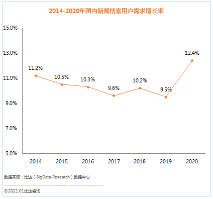新闻搜索需求激增12.4%，中国搜索市场份额跃居第四