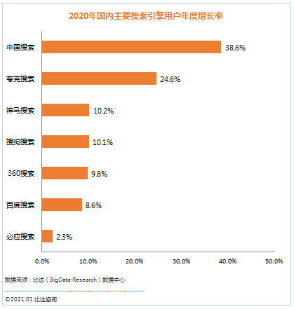 新闻搜索需求激增12.4%，中国搜索市场份额跃居第四