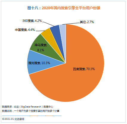 新闻搜索需求激增12.4%，中国搜索市场份额跃居第四