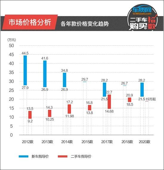 二手车购买指数 雷克萨斯ct 腾讯新闻